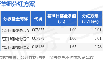 众合网 基金分红：惠升和风纯债基金6月10日分红